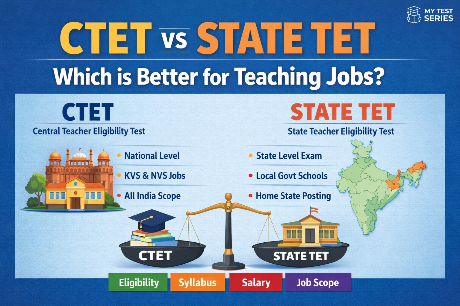CTET vs State TET comparison infographic for teaching jobs in India