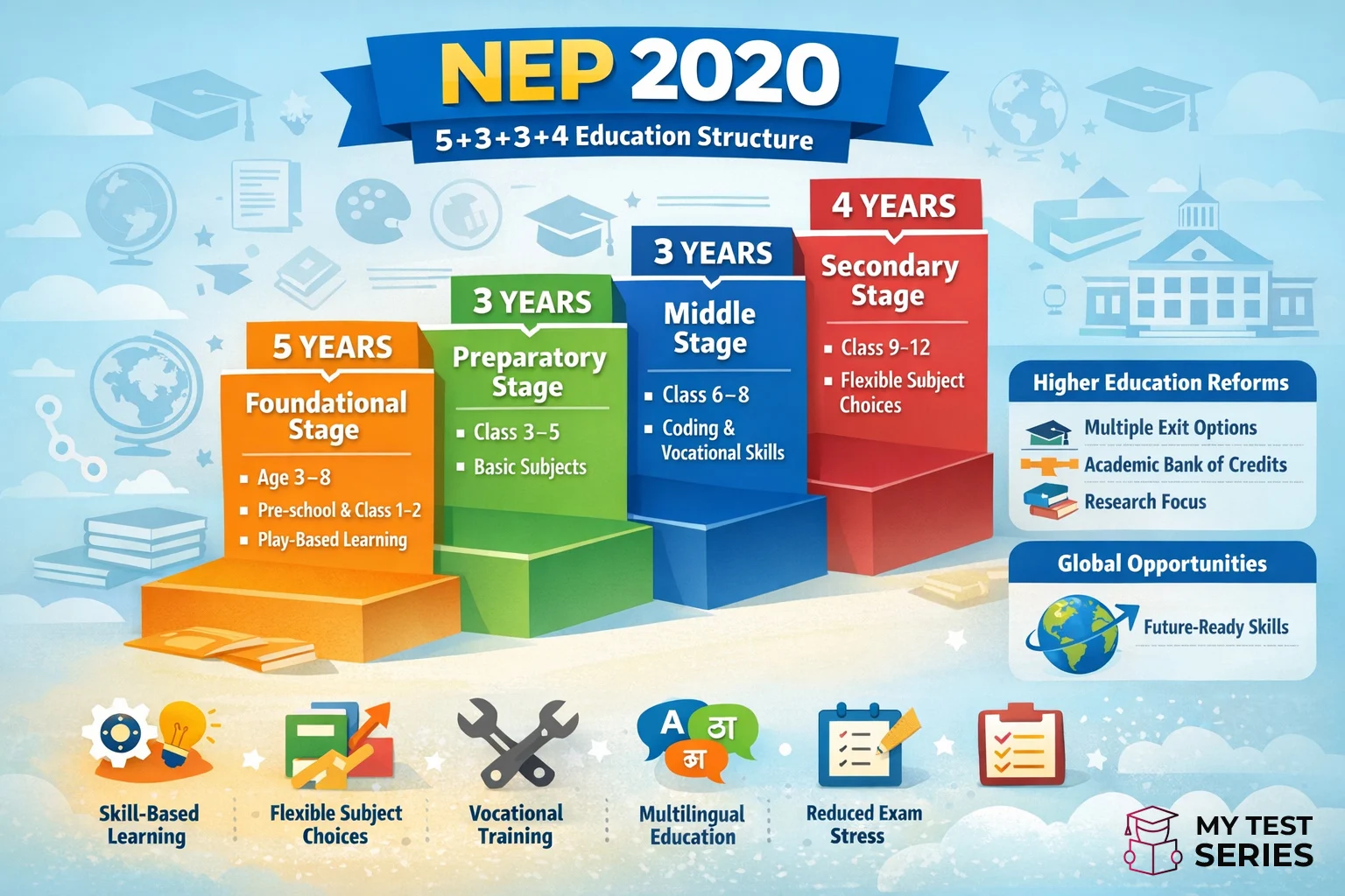 NEP 2020 5+3+3+4 education structure explained