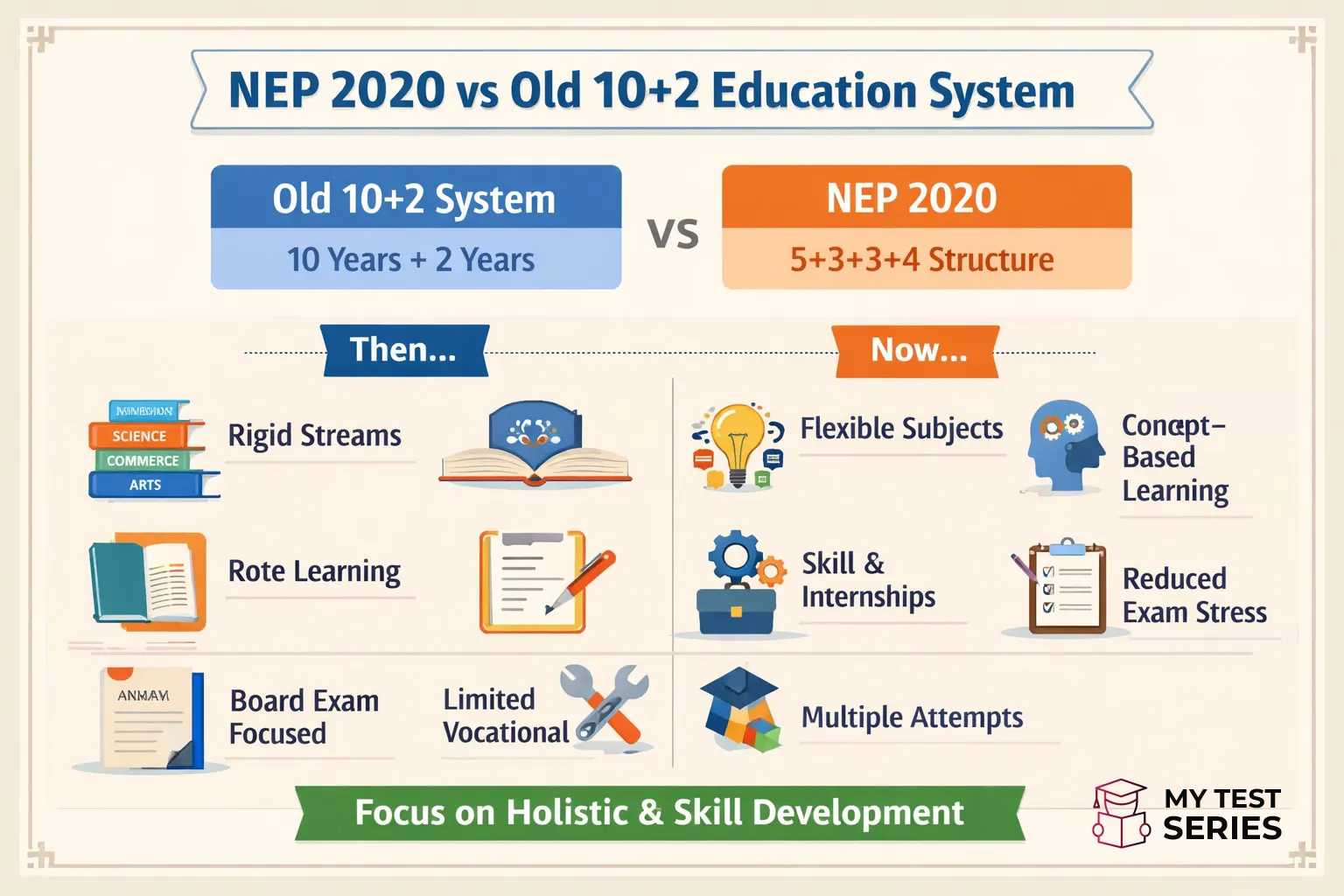 NEP 2020 vs Old 10+2 Education System comparison chart showing major differences in India's new education policy