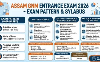 Assam GNM Exam Syllabus 2026: Subject-Wise Weightage & PDF Download