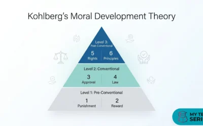 Kohlberg’s Theory of Moral Development: Complete Guide for TET & CTET | Stages, Examples & MCQs