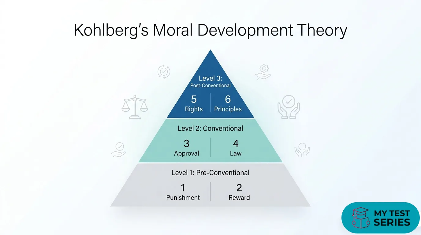 Kohlberg moral development theory for TET