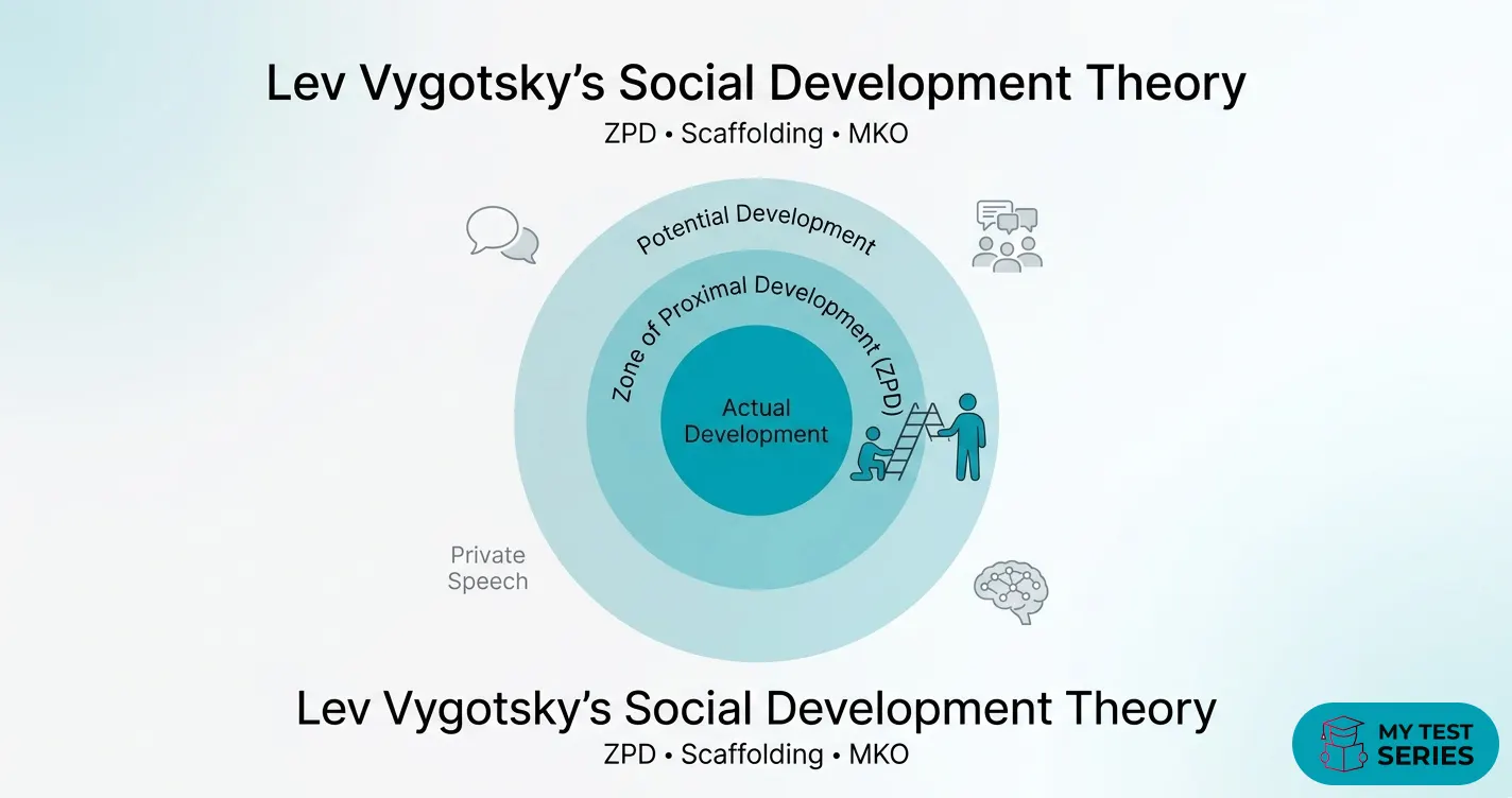 Lev Vygotsky Social Development Theory for TET CTET exams Lev Vygotsky Social Development Theory for TET CTET exams ZPD Scaffolding