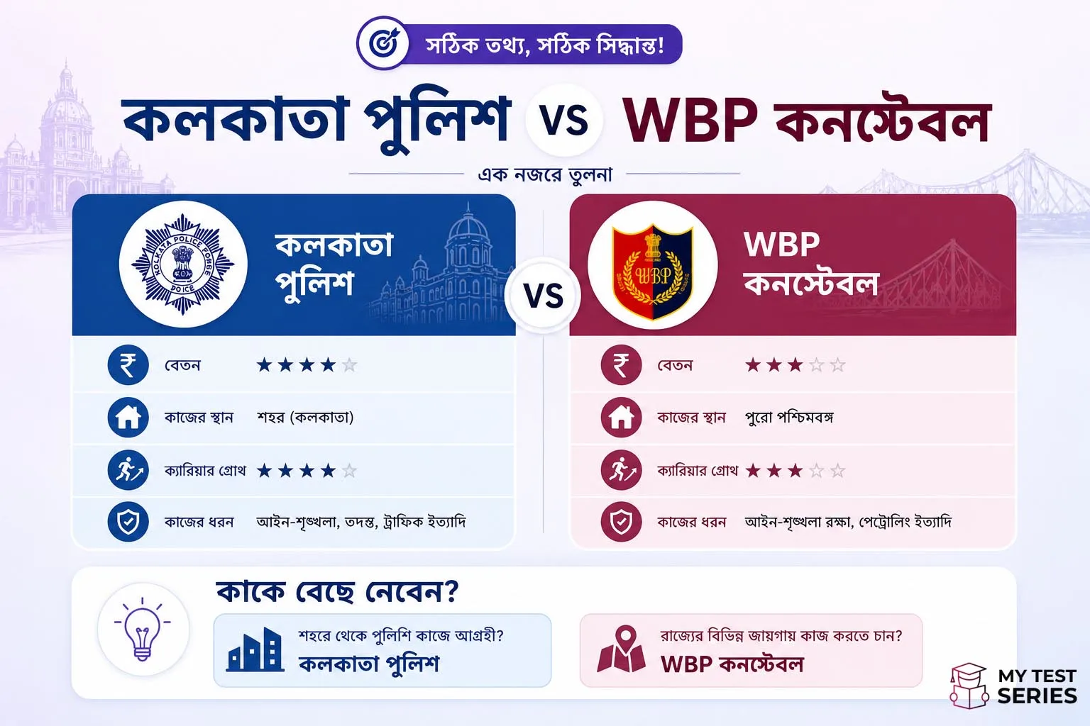 কলকাতা পুলিশ vs WBP কনস্টেবল ২০২৬ | MyTestSeries কলকাতা পুলিশ vs WBP কনস্টেবল ২০২৬ | MyTestSeries