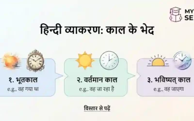 काल के भेद: वर्तमान, भूत, भविष्य काल — पहचान ट्रिक व उदाहरण | MyTestSeries
