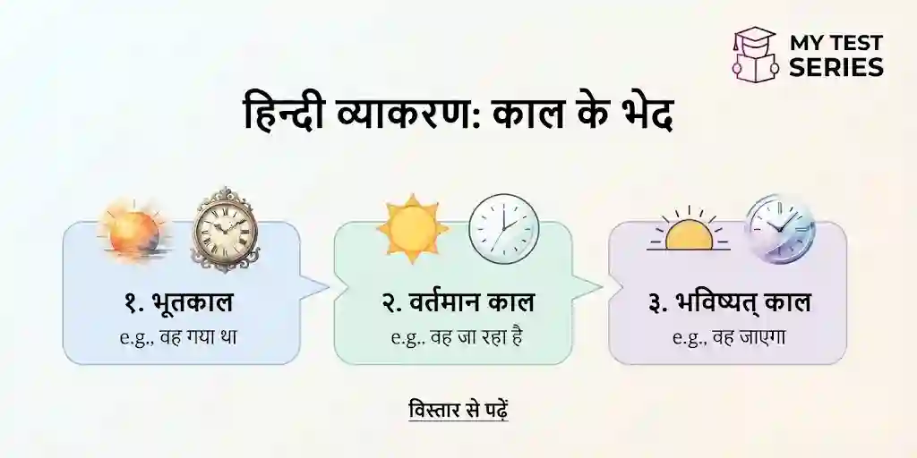 हिंदी व्याकरण काल के भेद: भूतकाल, वर्तमान और भविष्यत् काल (Kaal ke Bhed in Hindi)